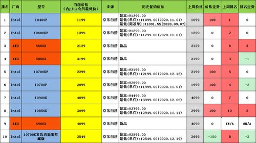 (笔记本cpu品牌排行榜前十名)202笔记本CPU排名:哪家厂商在2021年担任笔记本市场CPU霸主? (笔记本cpu品牌排行榜前十名)202笔记本CPU排名:哪家厂商在2021年担任笔记本市场CPU霸主?