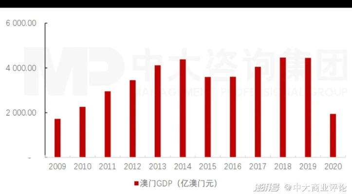 (澳门gdp2020总量是多少)澳门GDP人民币规模持续增长，经济活力逐步显现